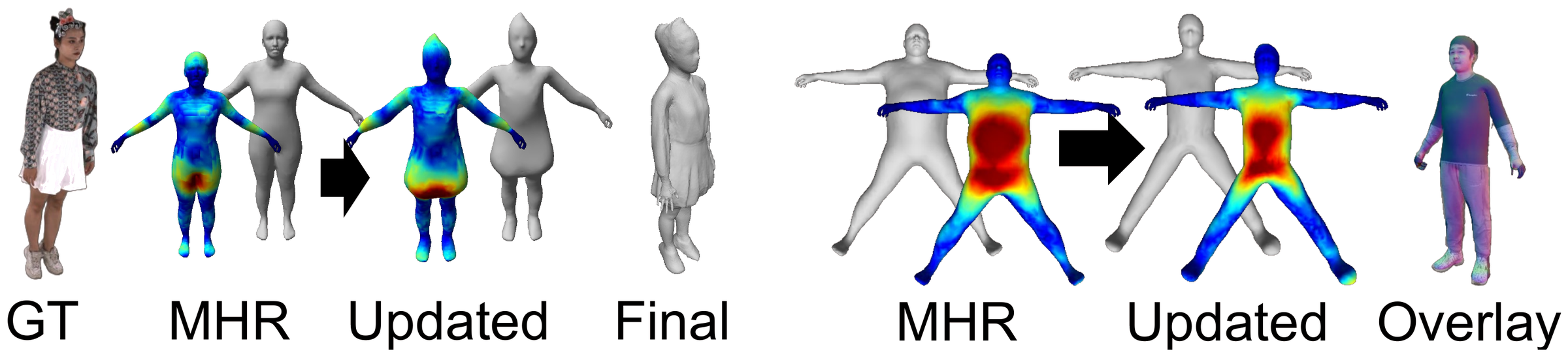 Mesh optimization: MHR template, updated mesh, and final avatar for a subject in loose clothing, with heatmaps of the geometric updates