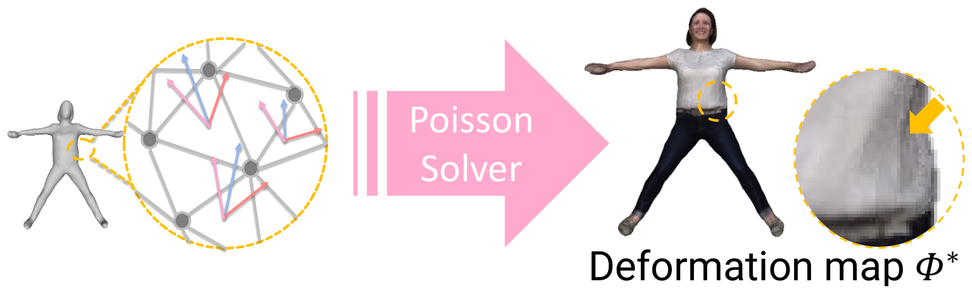Neural Jacobian fields: per-face Jacobians on the canonical mesh are integrated by a Poisson solver into the deformation map