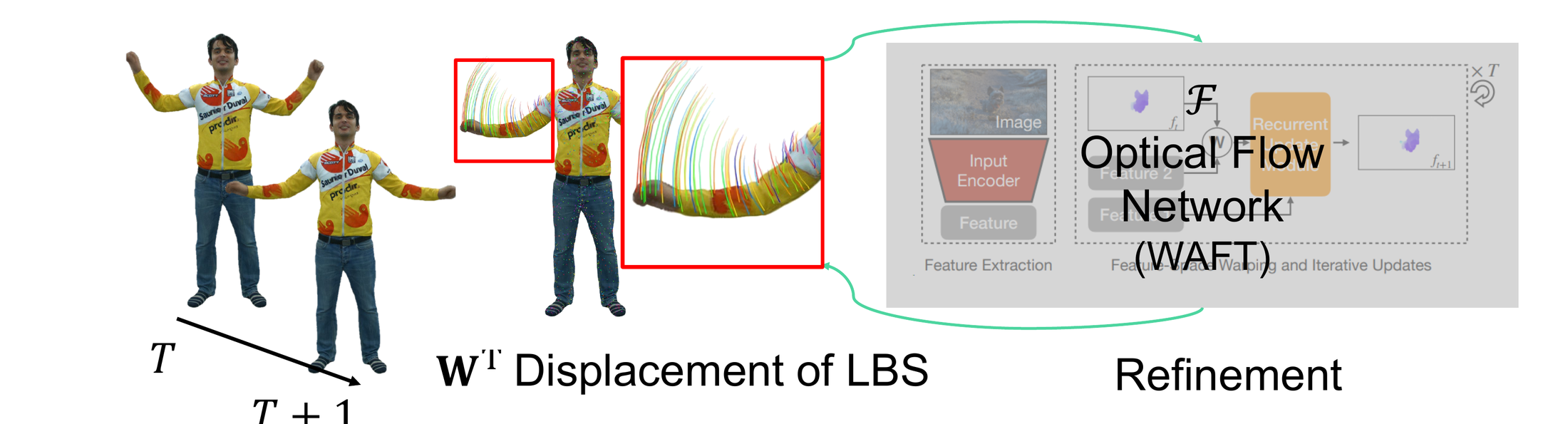 Displacement of LBS between consecutive frames is refined by a pretrained optical flow network; only the residual is minimized