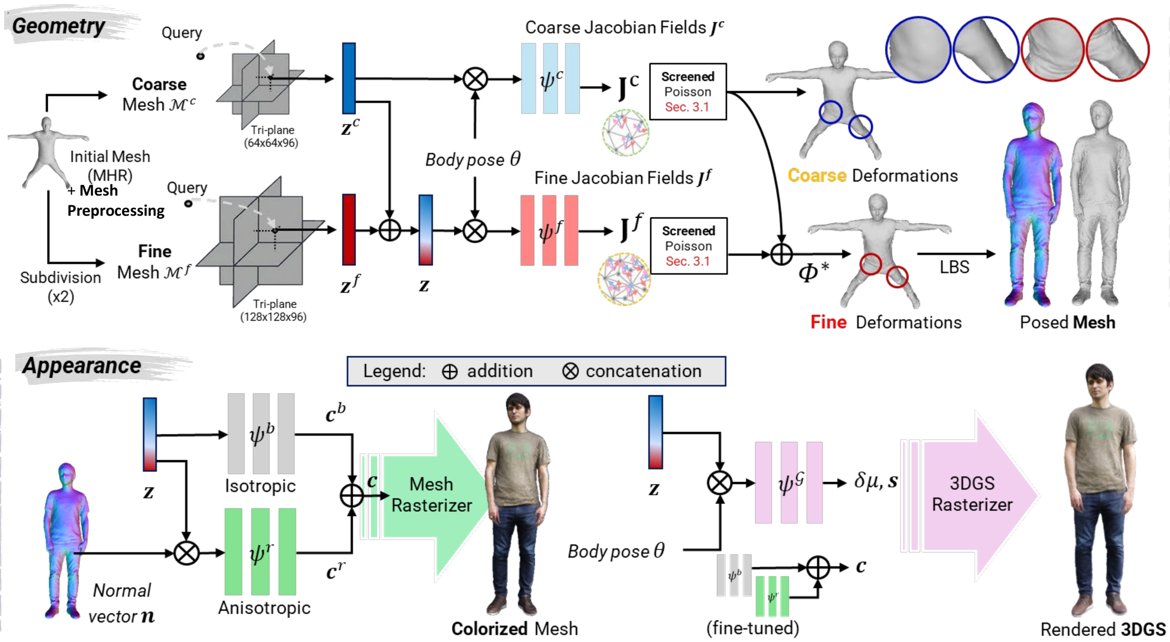 Overview of the JacobianAvatar pipeline: geometry branch with coarse and fine Jacobian fields and screened Poisson solvers, and appearance branch with mesh rasterizer and 3DGS rasterizer