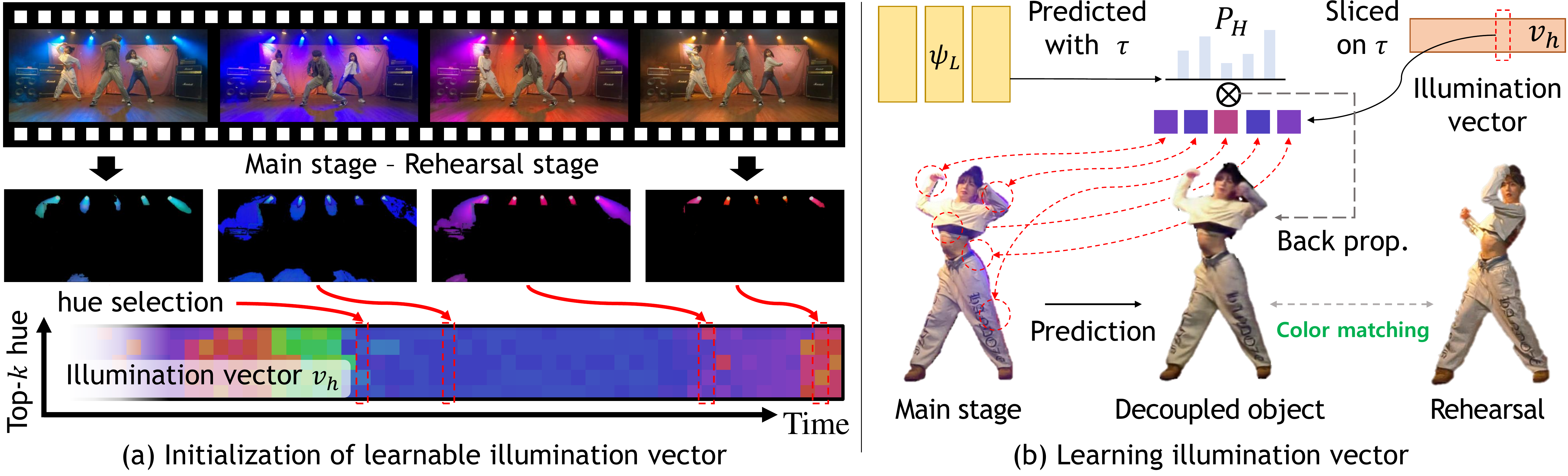 Learning Illumination Vector